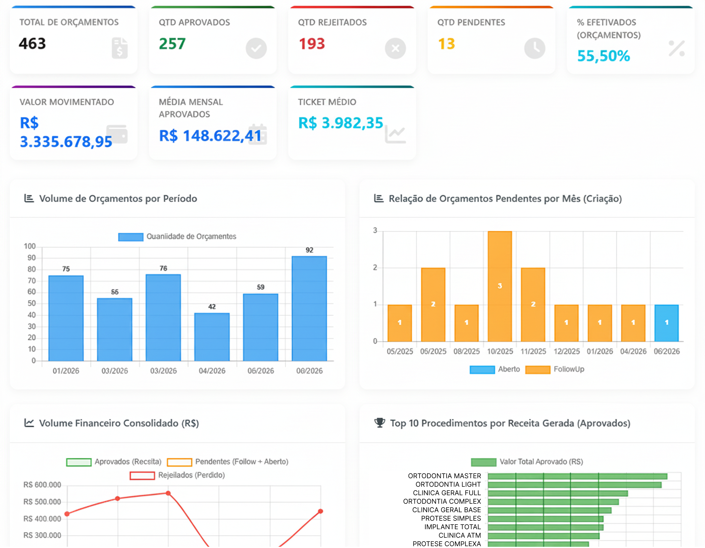 Dashboard BI Comercial SAL Consultoria